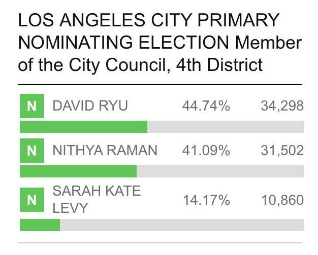 Council District 4 election results